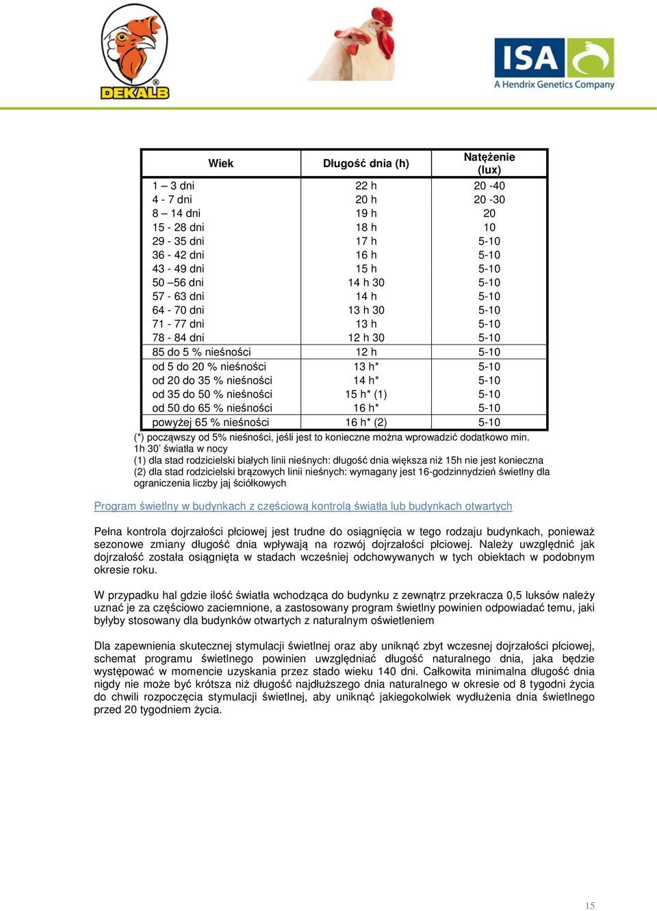 nieśności 15 h* (1) 5-10 od 50 do 65 % nieśności 16 h* 5-10 powyżej 65 % nieśności 16 h* (2) 5-10 (*) począwszy od 5% nieśności, jeśli jest to konieczne można wprowadzić dodatkowo min.