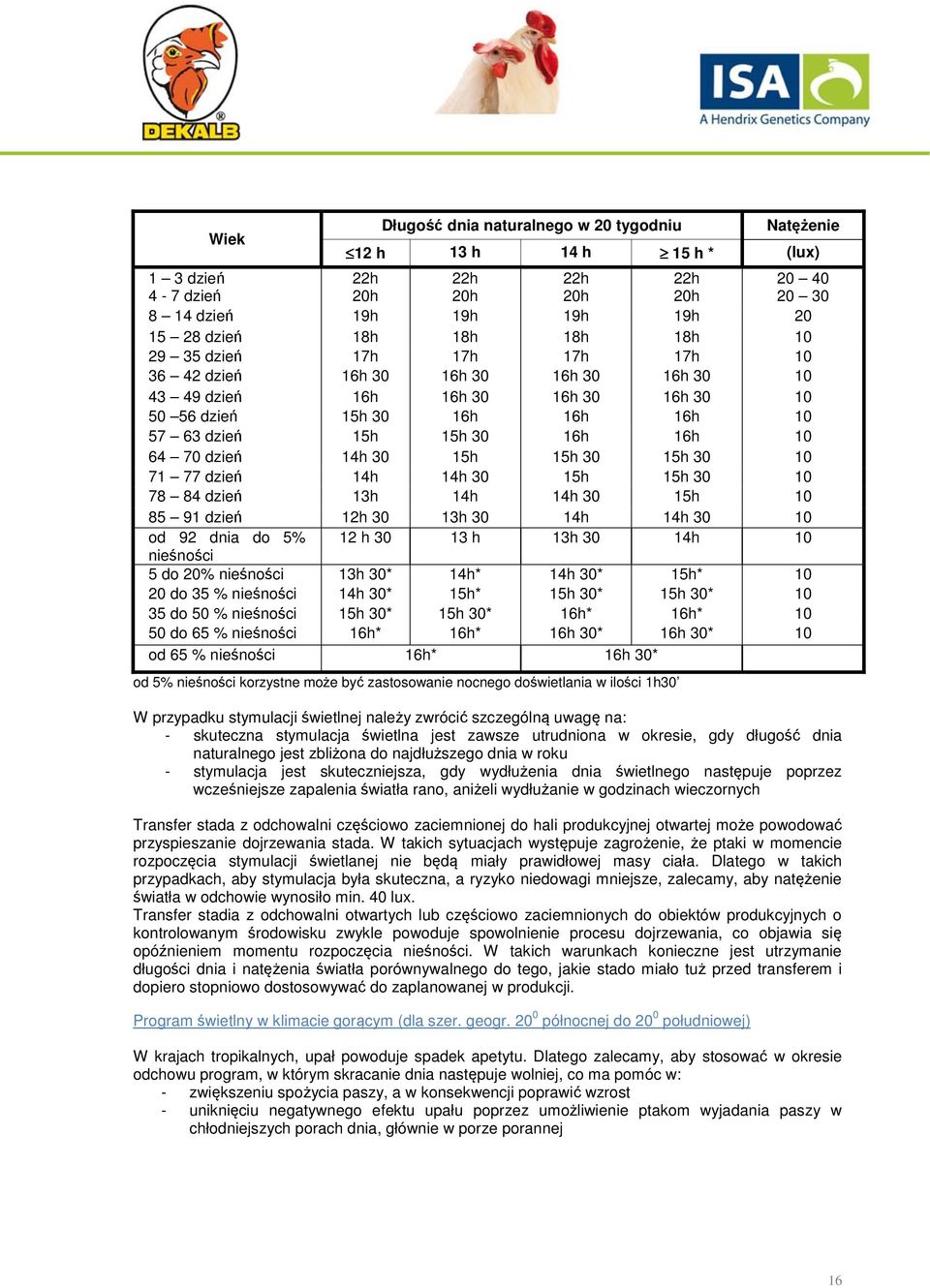 dzień 14h 30 15h 15h 30 15h 30 10 71 77 dzień 14h 14h 30 15h 15h 30 10 78 84 dzień 13h 14h 14h 30 15h 10 85 91 dzień 12h 30 13h 30 14h 14h 30 10 od 92 dnia do 5% 12 h 30 13 h 13h 30 14h 10 nieśności
