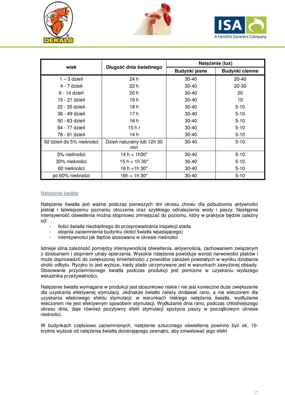 nieśności 14 h + 1h30* 30-40 5-10 30% nieśności 15 h + 1h 30* 30-40 5-10 60 nieśności 16 h +1h 30* 30-40 5-10 po 60% nieśności 16h + 1h 30* 30-40 5-10 Natężenie światła Natężenie światła jest ważne