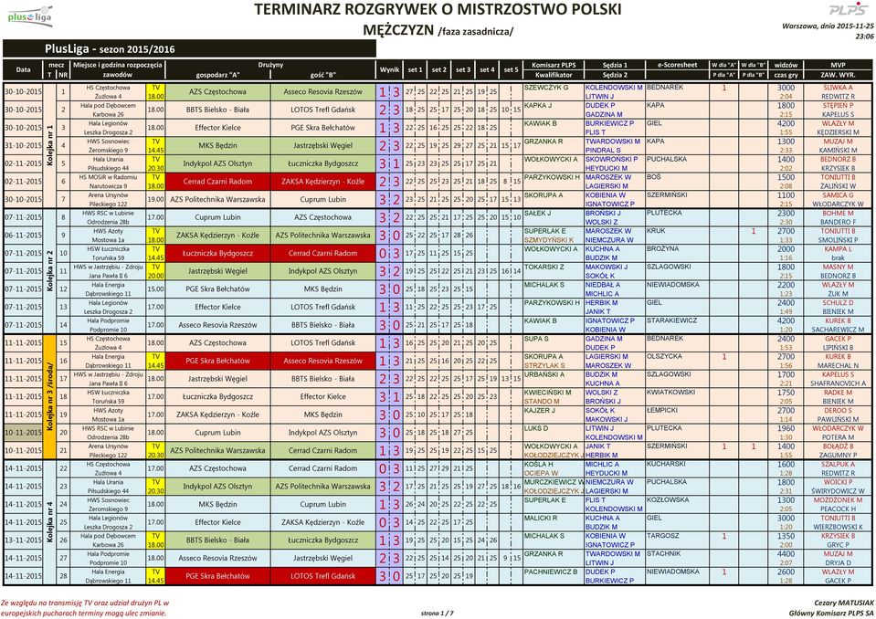 00 Effector Kielce PGE Skra Bełchatów 1 3 22 16 22 18 FLIS T 1:55 KĘDZIERSKI M TV GRZANKA R TWARDOWSKI M 1300 MUZAJ M MKS Będzin Jastrzębski Węgiel 14.