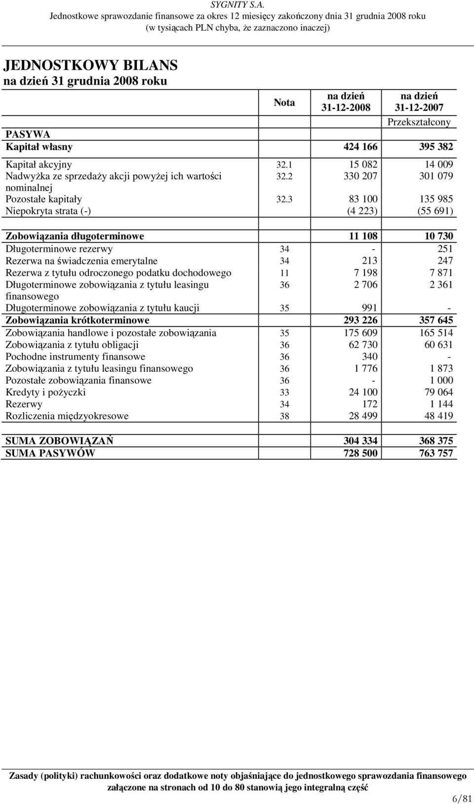 3 83 100 135 985 Niepokryta strata (-) (4 223) (55 691) Zobowiązania długoterminowe 11 108 10 730 Długoterminowe rezerwy 34-251 Rezerwa na świadczenia emerytalne 34 213 247 Rezerwa z tytułu