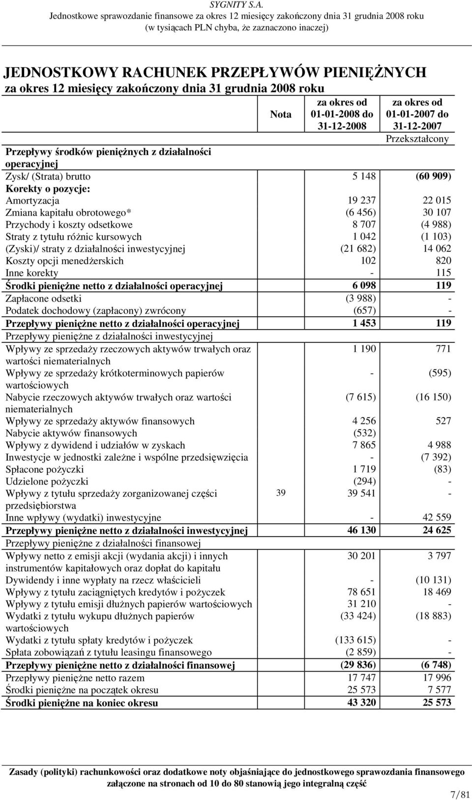 koszty odsetkowe 8 707 (4 988) Straty z tytułu róŝnic kursowych 1 042 (1 103) (Zyski)/ straty z działalności inwestycyjnej (21 682) 14 062 Koszty opcji menedŝerskich 102 820 Inne korekty - 115 Środki