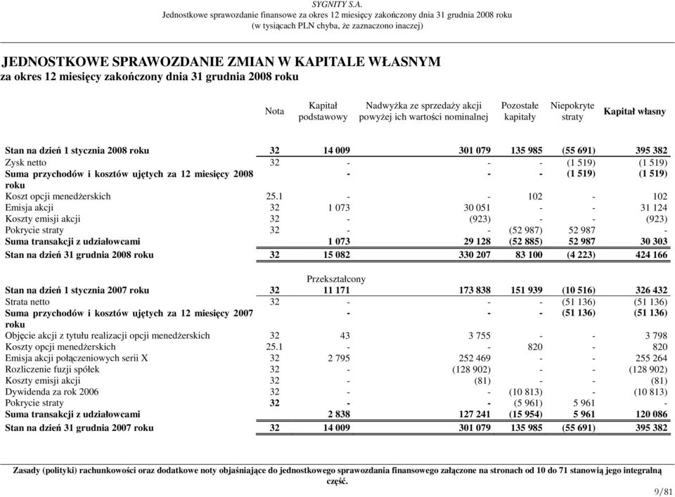 za 12 miesięcy 2008 - - - (1 519) (1 519) roku Koszt opcji menedŝerskich 25.