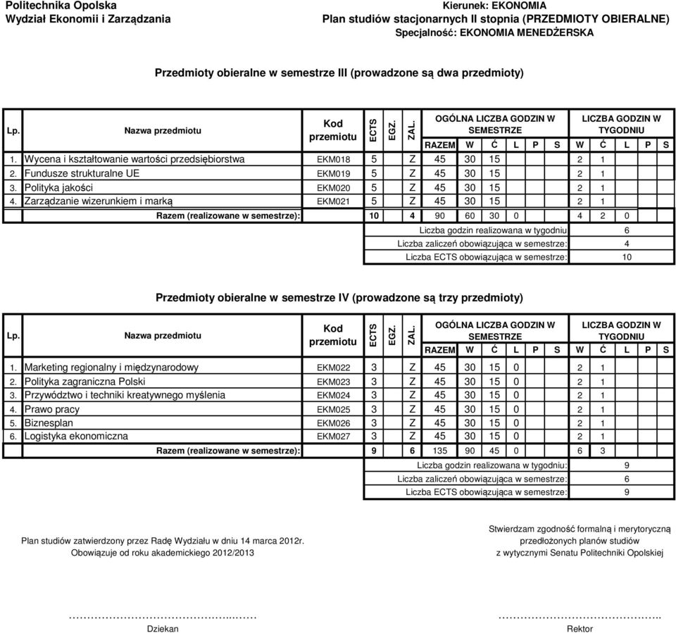 Zarządzanie wizerunkiem i marką EKM021 5 Z 45 30 15 2 1 Razem (realizowane w semestrze): 10 4 90 60 30 0 4 2 0 Liczba godzin realizowana w tygodniu Liczba obowiązująca w semestrze: LICZBA GODZIN W