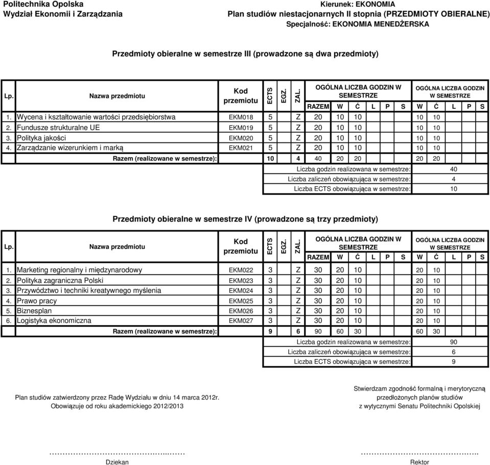 Zarządzanie wizerunkiem i marką EKM021 5 Z 20 10 10 10 10 Razem (realizowane w semestrze): 10 4 40 20 20 20 20 Liczba godzin realizowana w semestrze: Liczba obowiązująca w semestrze: W 40 4 10