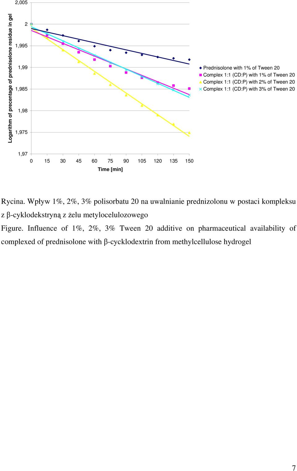 [min] Rycina. Wpływ 1%, 2%, 3% polisorbatu 20 na uwalnianie prednizolonu w postaci kompleksu z β-cyklodekstryną z żelu metylocelulozowego Figure.