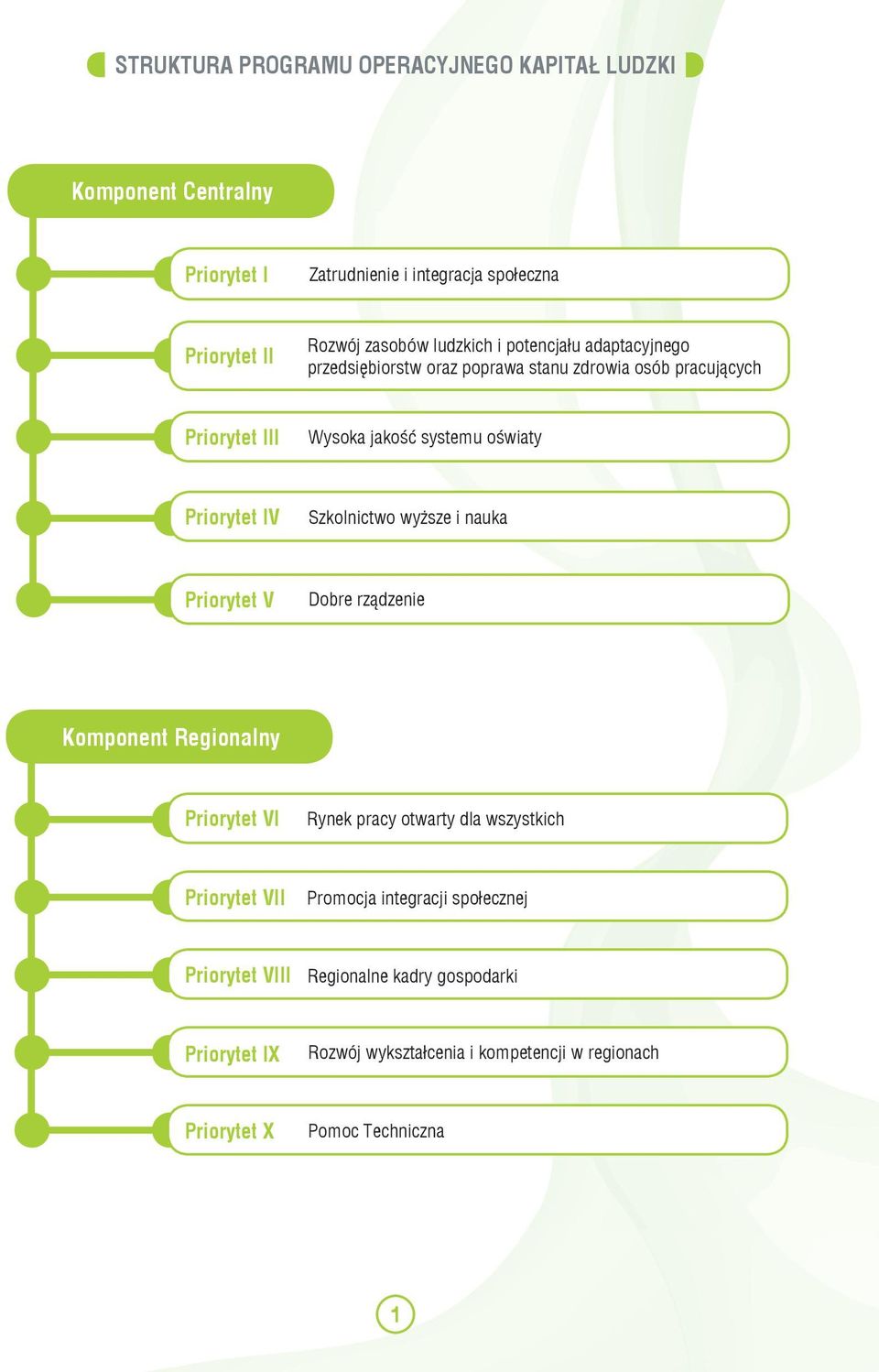 IV Szkolnictwo wyższe i nauka Priorytet V Dobre rządzenie Komponent Regionalny Priorytet VI Rynek pracy otwarty dla wszystkich Priorytet VII Promocja