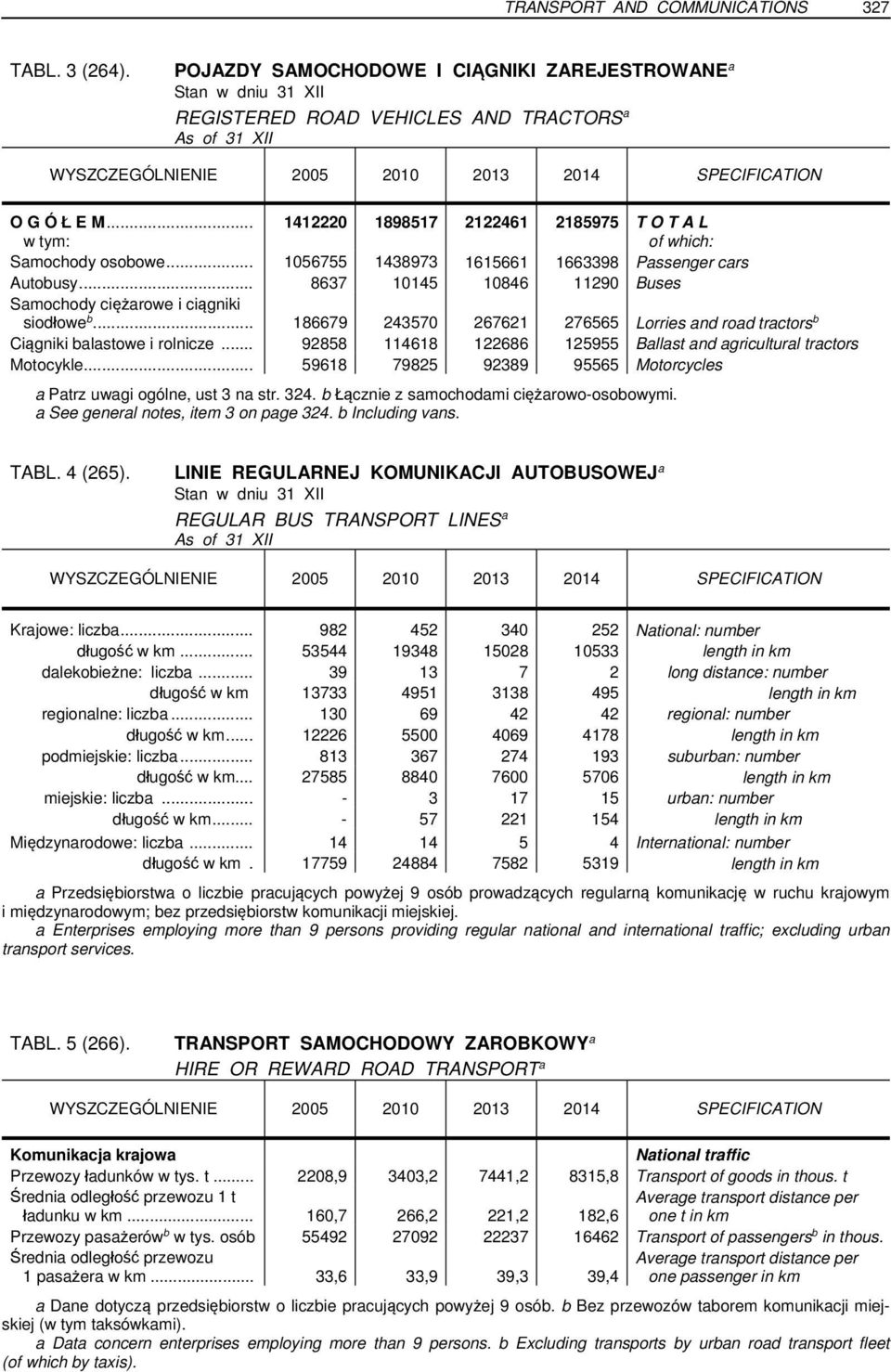 .. 8637 10145 10846 11290 Buses Samochody ciężarowe i ciągniki siodłowe b... 186679 243570 267621 276565 Lorries and road tractors b Ciągniki balastowe i rolnicze.