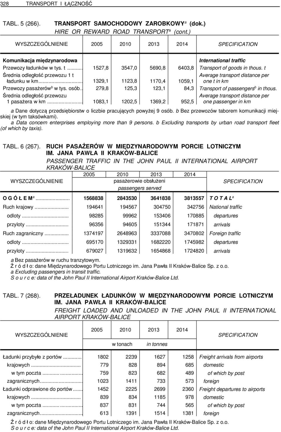 Średnia odległość przewozu 1 pasażera w km... 1083,1 1202,5 1369,2 952,5 one passenger in km a Dane dotyczą przedsiębiorstw o liczbie pracujących powyżej 9 osób.