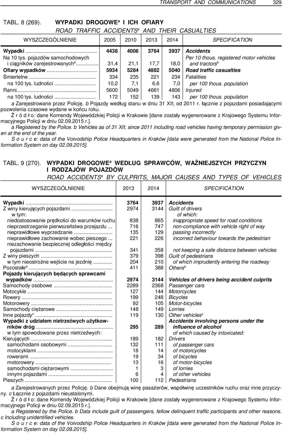 .. 5934 5284 4882 5040 Road traffic casualties Śmiertelne... 334 235 221 234 Fatalities na 100 tys. ludności... 10,2 7,1 6,6 7,0 per 100 thous. population Ranni.