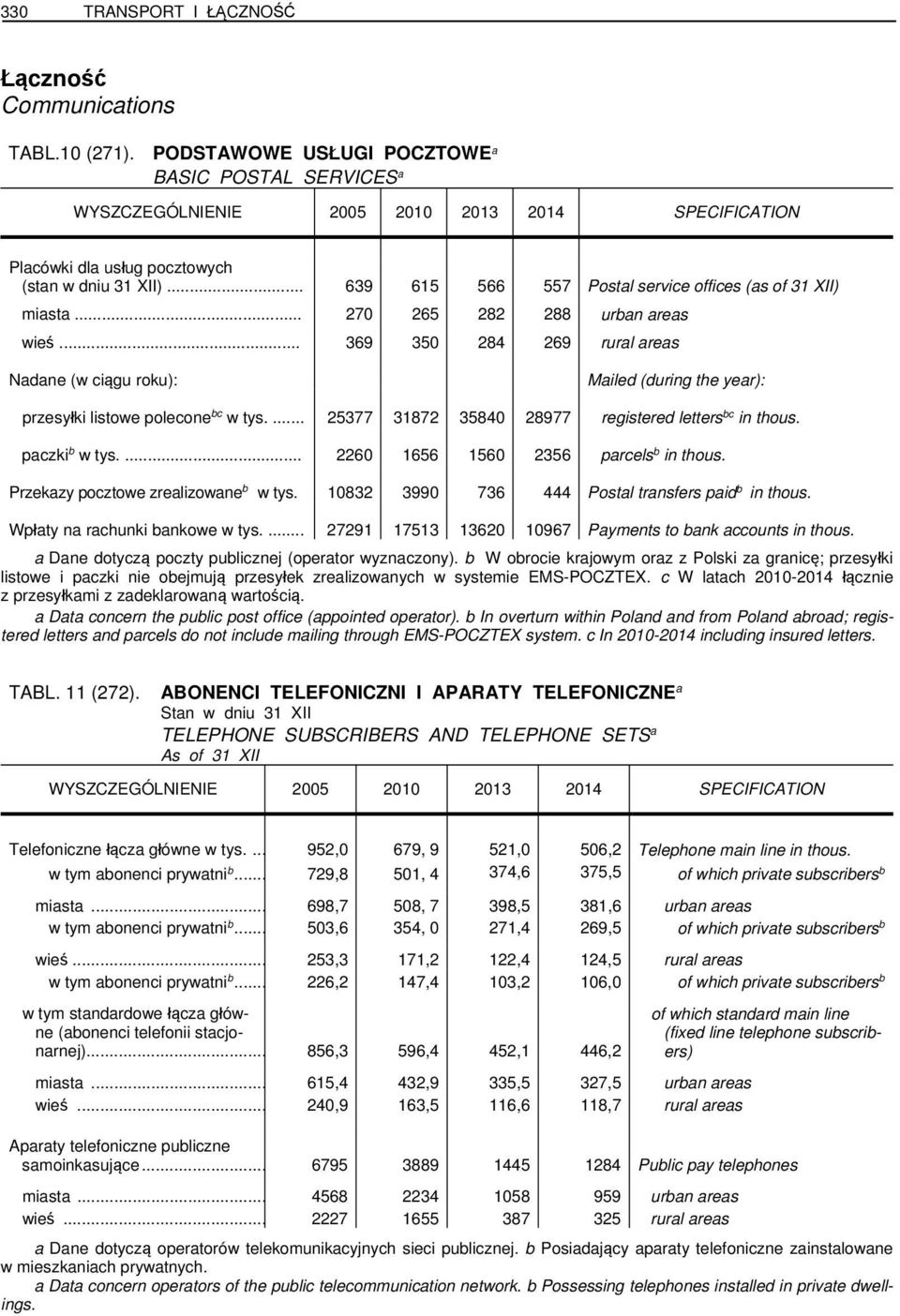 .. 369 350 284 269 rural areas Nadane (w ciągu roku): Mailed (during the year): przesyłki listowe polecone bc w tys.... 25377 31872 35840 28977 registered letters bc in thous. paczki b w tys.