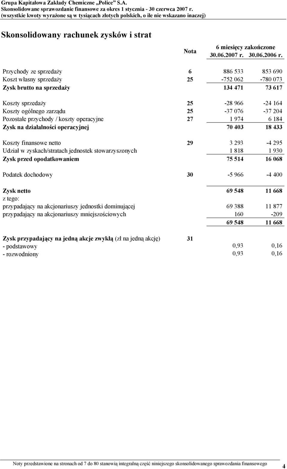 Pozostałe przychody / koszty operacyjne 27 1 974 6 184 Zysk na działalności operacyjnej 70 403 18 433 Koszty finansowe netto 29 3 293-4 295 Udział w zyskach/stratach jednostek stowarzyszonych 1 818 1