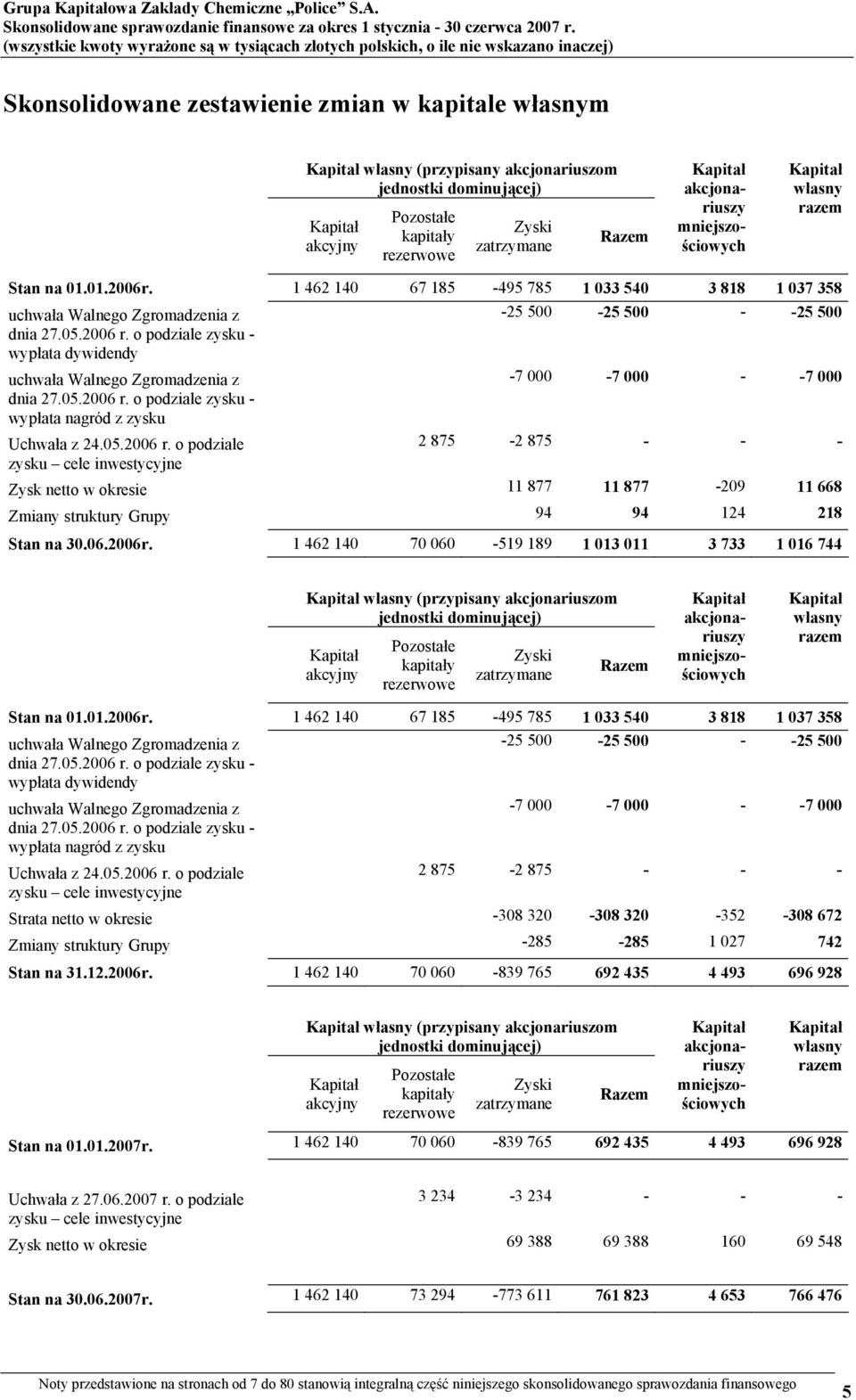o podziale zysku - wypłata dywidendy uchwała Walnego Zgromadzenia z -7 000-7 000 - -7 000 dnia 27.05.2006 r.