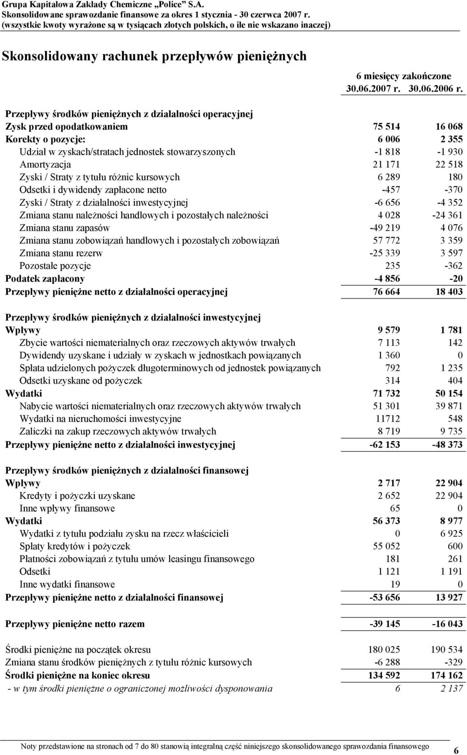 Amortyzacja 21 171 22 518 Zyski / Straty z tytułu różnic kursowych 6 289 180 Odsetki i dywidendy zapłacone netto -457-370 Zyski / Straty z działalności inwestycyjnej -6 656-4 352 Zmiana stanu