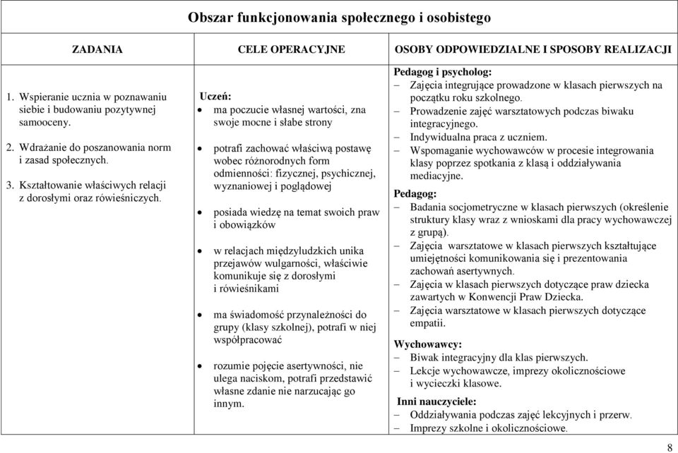 Uczeń: ma poczucie własnej wartości, zna swoje mocne i słabe strony potrafi zachować właściwą postawę wobec różnorodnych form odmienności: fizycznej, psychicznej, wyznaniowej i poglądowej posiada