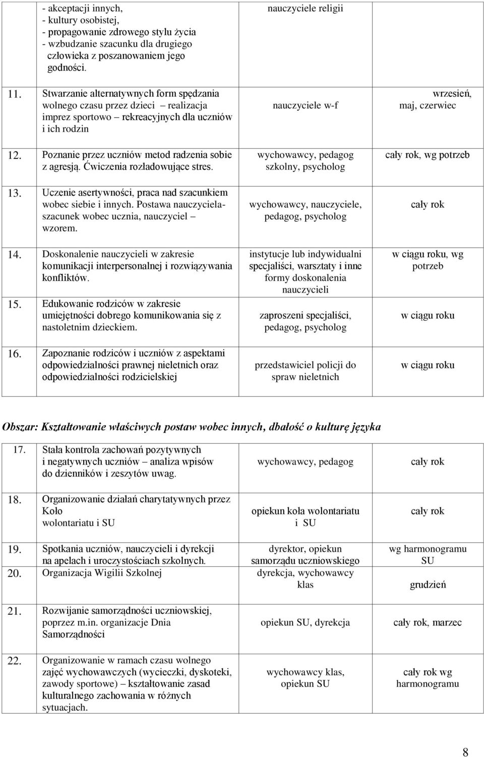 Ćwiczenia rozładowujące stres. 13. Uczenie asertywności, praca nad szacunkiem wobec siebie i innych. Postawa nauczycielaszacunek wobec ucznia, nauczyciel wzorem. 14.