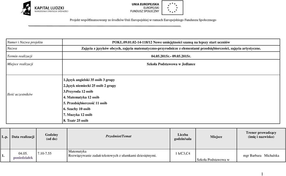 05.2015r.- 09.05.2015r. Ilość uczestników 1.Język angielski 35 osób 3 grupy 2.Język niemiecki 25 osób 2 grupy 3.Przyroda 12 osób 4. Matematyka 12 osób 5.