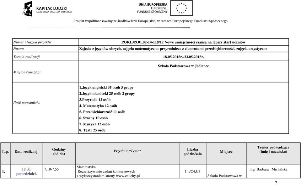 2015r.-23.05.2015r. Ilość uczestników 1.Język angielski 35 osób 3 grupy 2.Język niemiecki 25 osób 2 grupy 3.Przyroda 12 osób 4. Matematyka 12 osób 5. Przedsiębiorczość 11 osób 6.