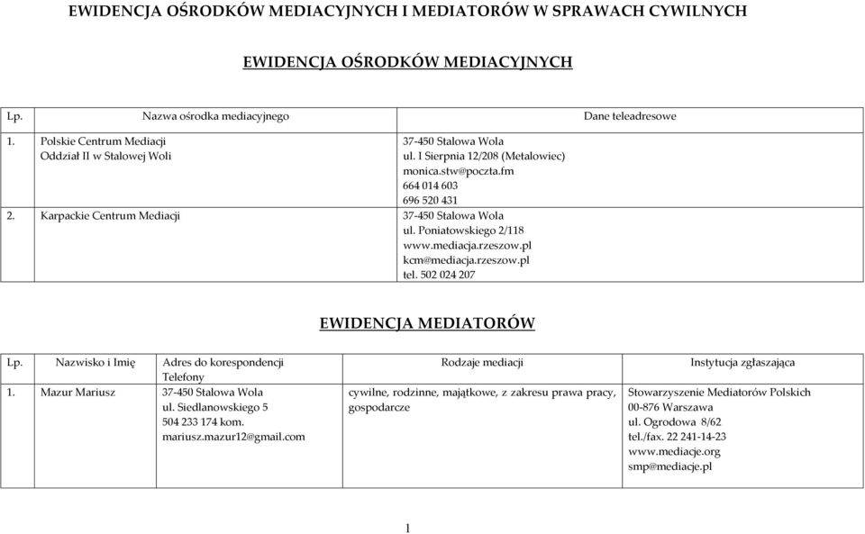 Nazwisko i Imię Adres do korespondencji Telefony 1. Mazur Mariusz ul. Siedlanowskiego 5 504 233 174 kom. mariusz.mazur12@gmail.