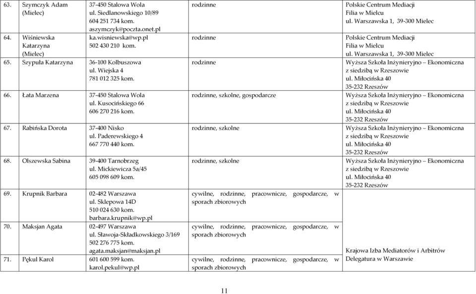 Olszewska Sabina 39-400 Tarnobrzeg ul. Mickiewicza 5a/45 605 098 609 kom. 69. Krupnik Barbara 02-482 Warszawa ul. Sklepowa 14D 510 024 630 kom. barbara.krupnik@wp.pl 70.