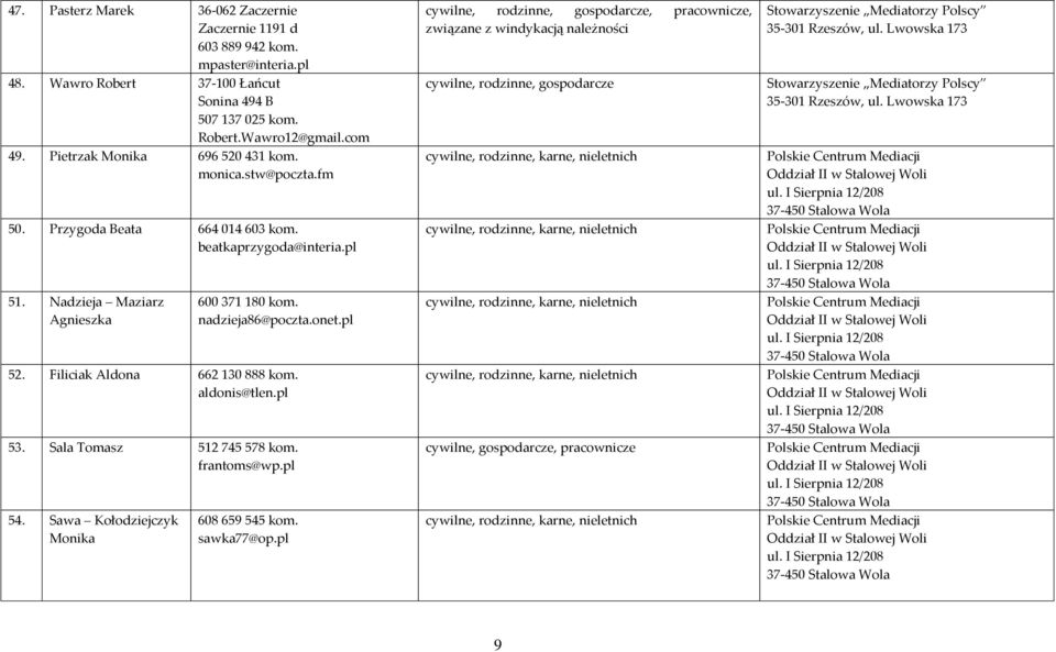 nadzieja86@poczta.onet.pl 52. Filiciak Aldona 662 130 888 kom. aldonis@tlen.pl 53. Sala Tomasz 512 745 578 kom. frantoms@wp.pl 54. Sawa Kołodziejczyk Monika 608 659 545 kom.