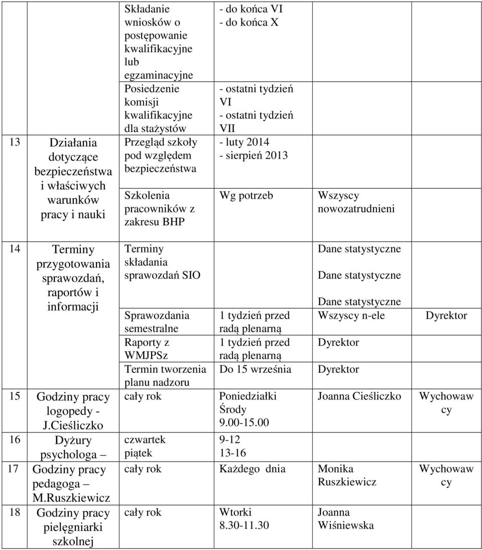 przgotowania sprawozdań, raportów i informacji 15 Godzin pra logoped - J.Cieśliczko 16 Dżur pschologa 17 Godzin pra pedagoga M.
