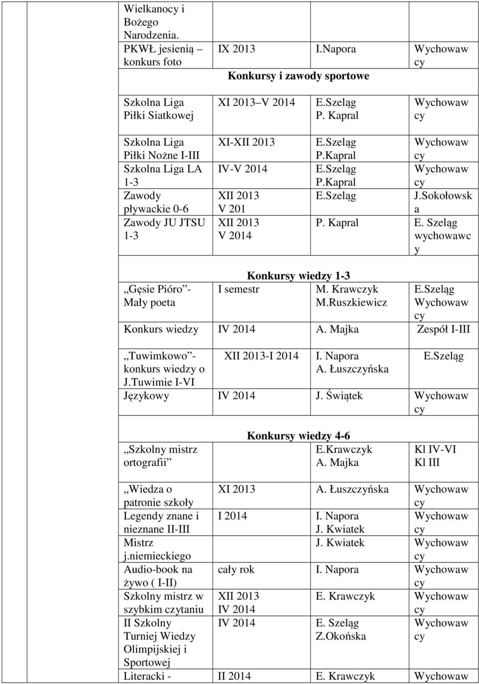 Szeląg wchowawc Konkurs wiedz 1-3 Gęsie Pióro - Mał poeta I semestr M. Krawczk M.Ruszkiewicz Konkurs wiedz A. Majka Zespół I-III Tuwimkowo - konkurs wiedz o J.Tuwimie I-VI XII 2013-I 2014 A.