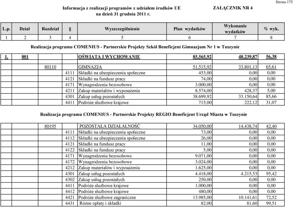 801,13 65,61 4111 Składki na ubezpieczenia społeczne 453,00 0,00 0,00 4121 Składki na fundusz pracy 74,00 0,00 0,00 4171 Wynagrodzenia bezosobowe 3.