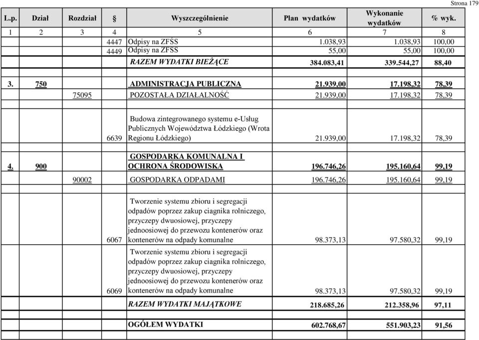 939,00 17.198,32 78,39 4. 900 GOSPODARKA KOMUNALNA I OCHRONA ŚRODOWISKA 196.746,26 195.