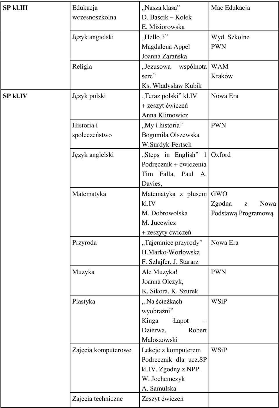 Surdyk-Fertsch Język angielski Steps in English 1 Podręcznik + ćwiczenia Tim Falla, Paul A. Davies, Przyroda Plastyka Zajęcia komputerowe z plusem kl.iv M. Dobrowolska M.