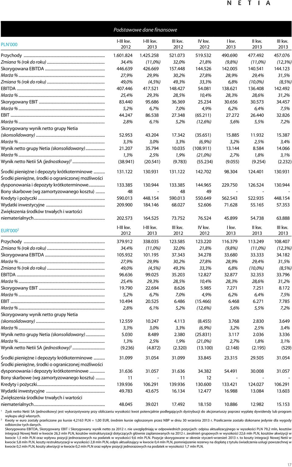 446 417.521 148.427 54.081 138.621 136.408 142.492 Marża %... 25,4% 29,3% 28,5% 10,4% 28,3% 28,6% 31,2% Skorygowany EBIT... 83.440 95.686 36.369 25.234 30.656 30.573 34.457 Marża %.