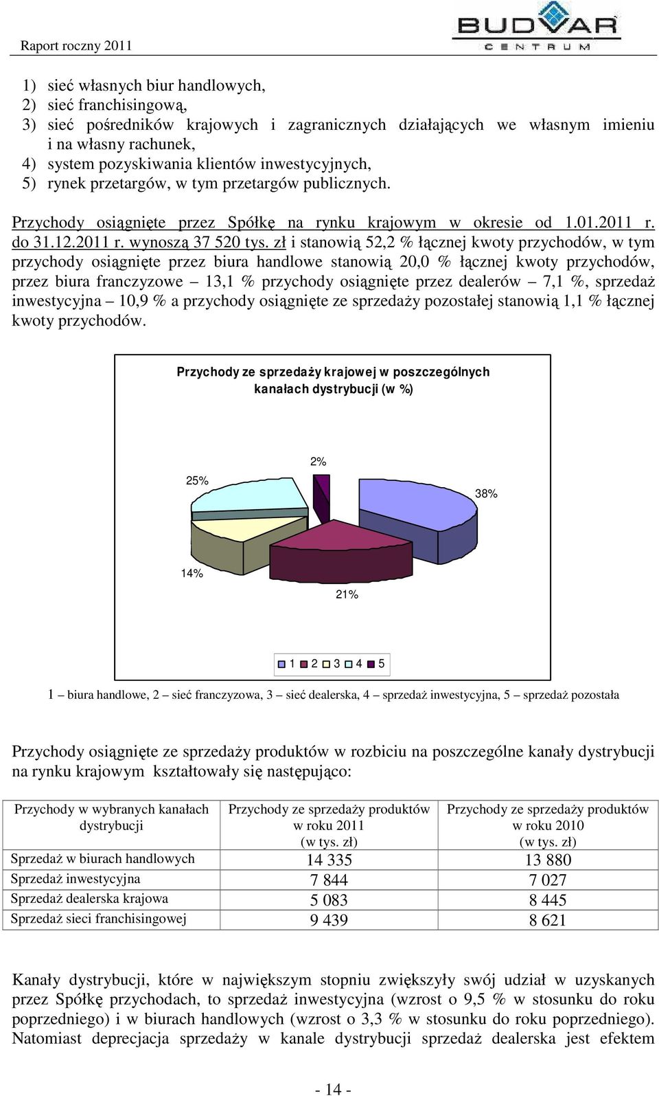 zł i stanowią 52,2 % łącznej kwoty przychodów, w tym przychody osiągnięte przez biura handlowe stanowią 20,0 % łącznej kwoty przychodów, przez biura franczyzowe 13,1 % przychody osiągnięte przez