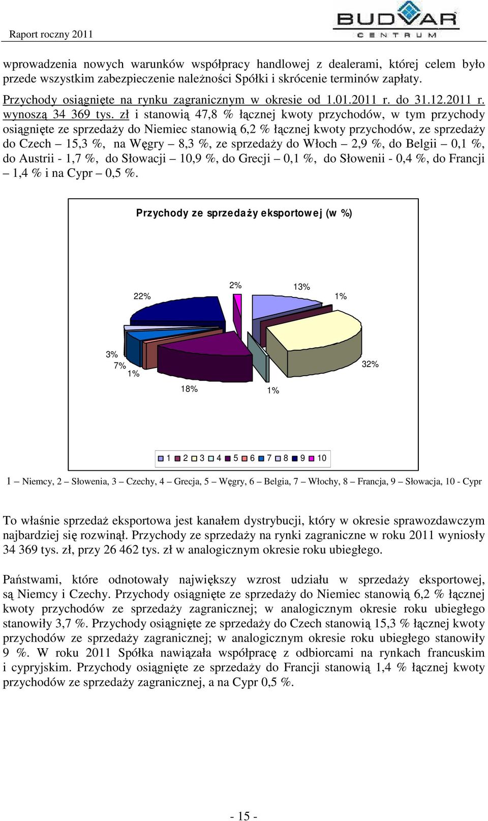 zł i stanowią 47,8 % łącznej kwoty przychodów, w tym przychody osiągnięte ze sprzedaży do Niemiec stanowią 6,2 % łącznej kwoty przychodów, ze sprzedaży do Czech 15,3 %, na Węgry 8,3 %, ze sprzedaży