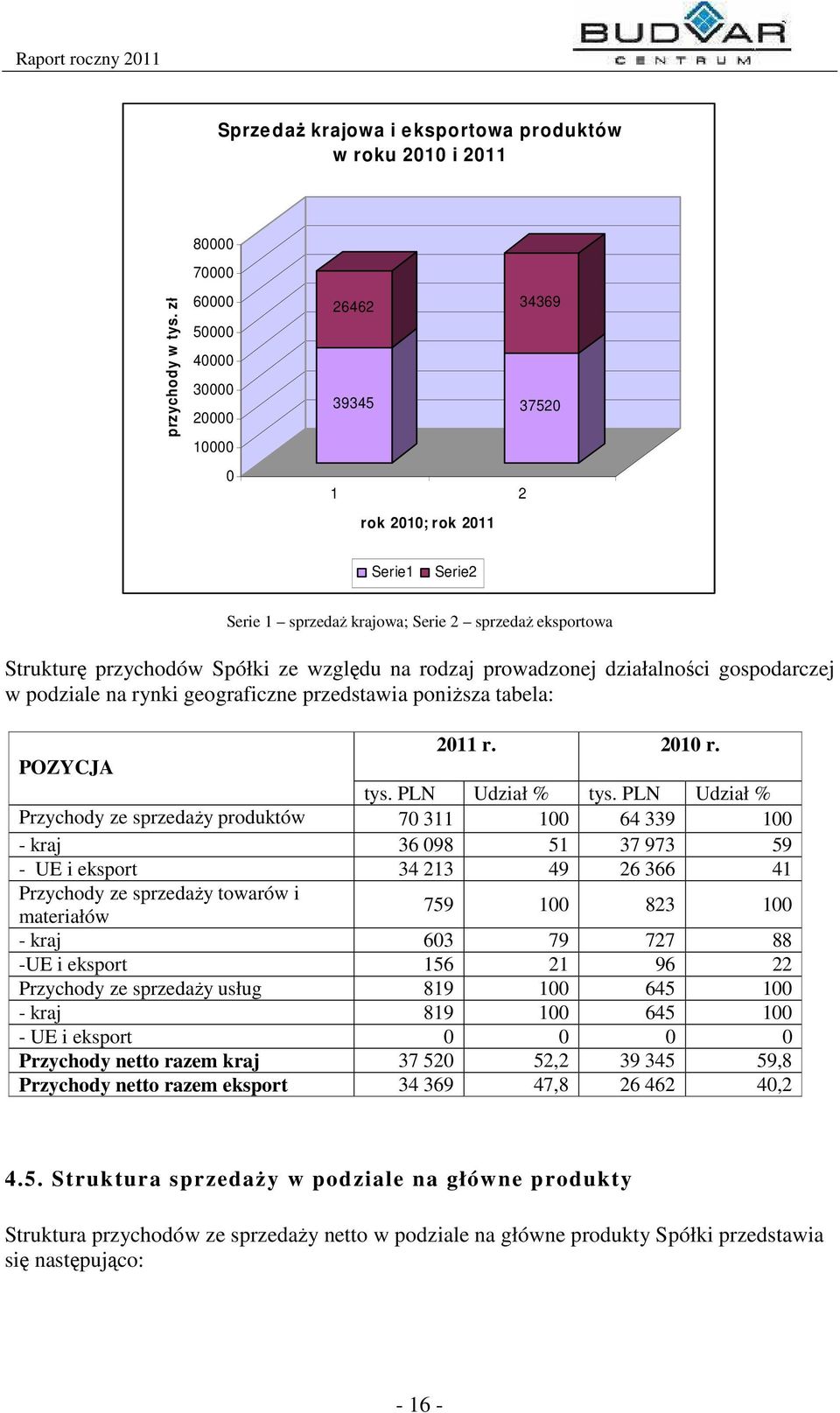 rodzaj prowadzonej działalności gospodarczej w podziale na rynki geograficzne przedstawia poniższa tabela: 2011 r. 2010 r. POZYCJA tys. PLN Udział % tys.