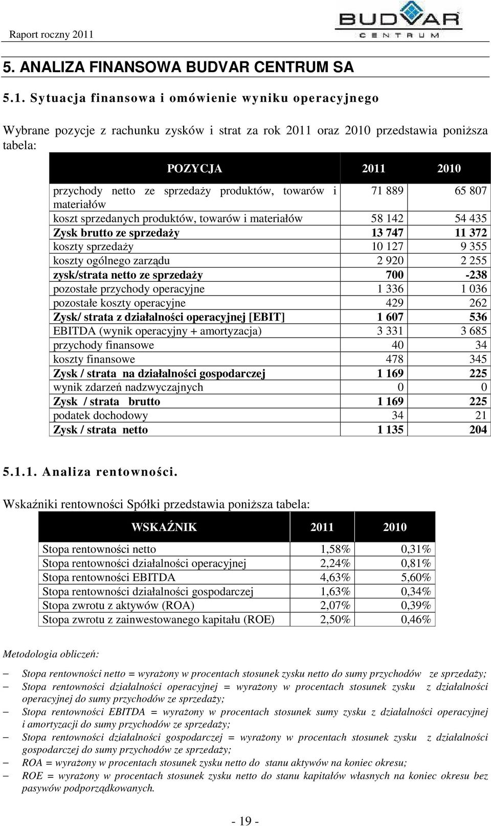 produktów, towarów i 71 889 65 807 materiałów koszt sprzedanych produktów, towarów i materiałów 58 142 54 435 Zysk brutto ze sprzedaży 13 747 11 372 koszty sprzedaży 10 127 9 355 koszty ogólnego