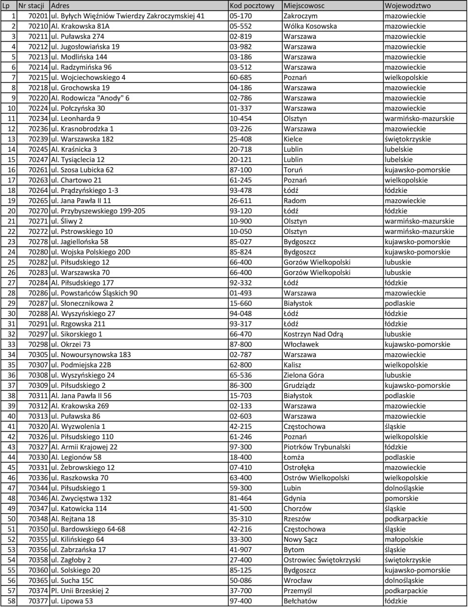 Modlińska 144 03-186 Warszawa mazowieckie 6 70214 ul. Radzymińska 96 03-512 Warszawa mazowieckie 7 70215 ul. Wojciechowskiego 4 60-685 Poznań wielkopolskie 8 70218 ul.