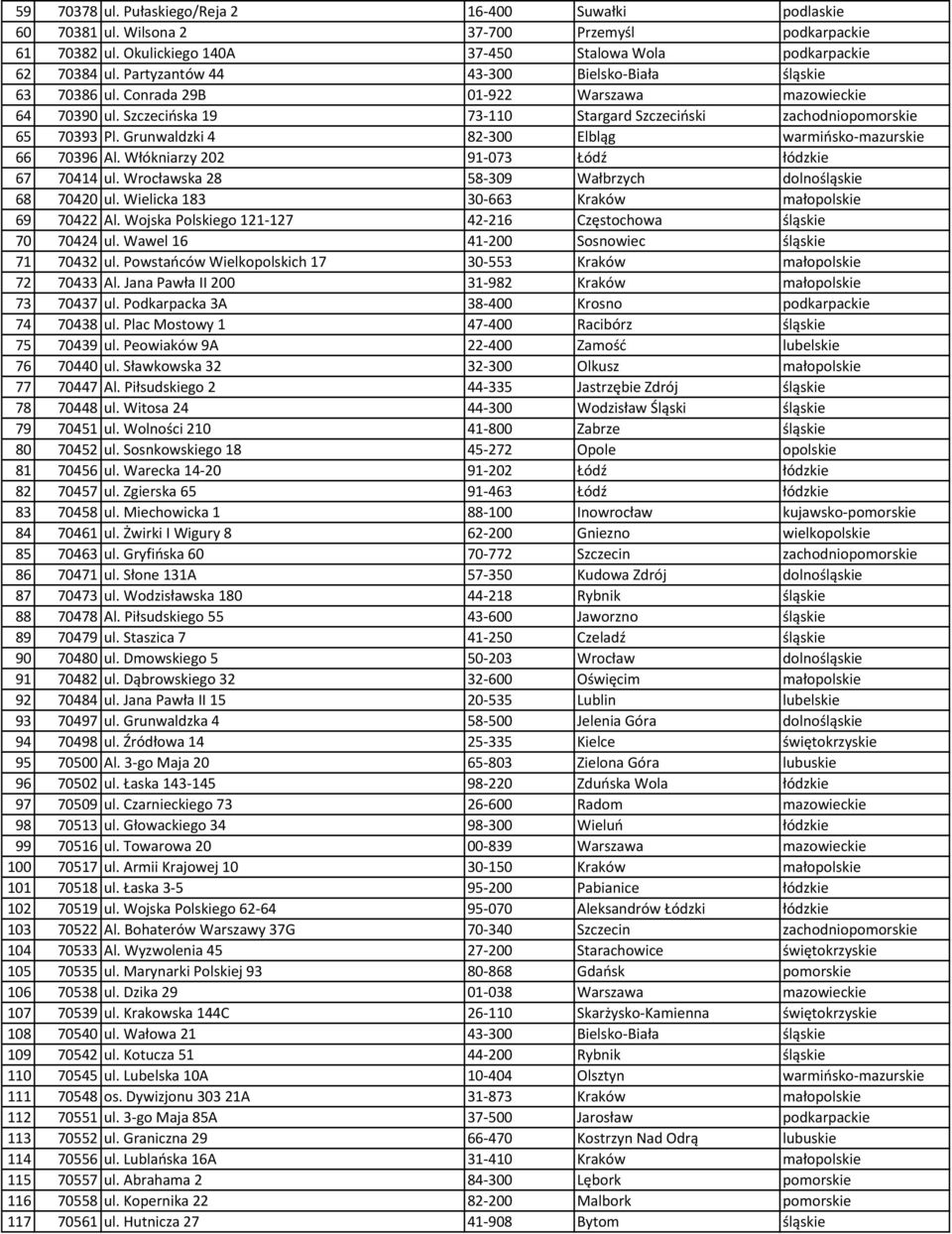 Grunwaldzki 4 82-300 Elbląg warmińsko-mazurskie 66 70396 Al. Włókniarzy 202 91-073 Łódź łódzkie 67 70414 ul. Wrocławska 28 58-309 Wałbrzych dolnośląskie 68 70420 ul.