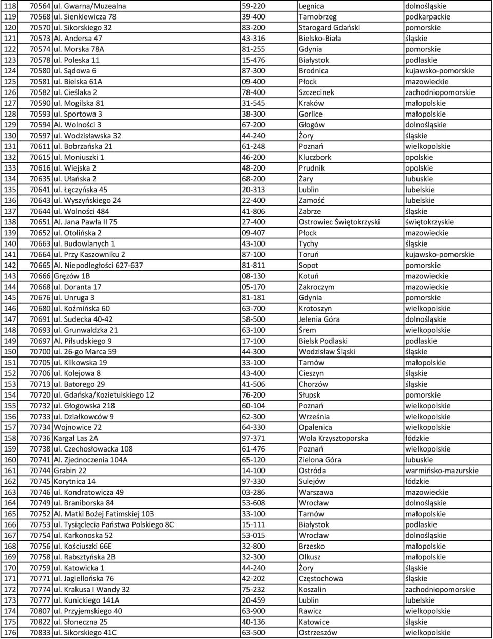 Sądowa 6 87-300 Brodnica kujawsko-pomorskie 125 70581 ul. Bielska 61A 09-400 Płock mazowieckie 126 70582 ul. Cieślaka 2 78-400 Szczecinek zachodniopomorskie 127 70590 ul.