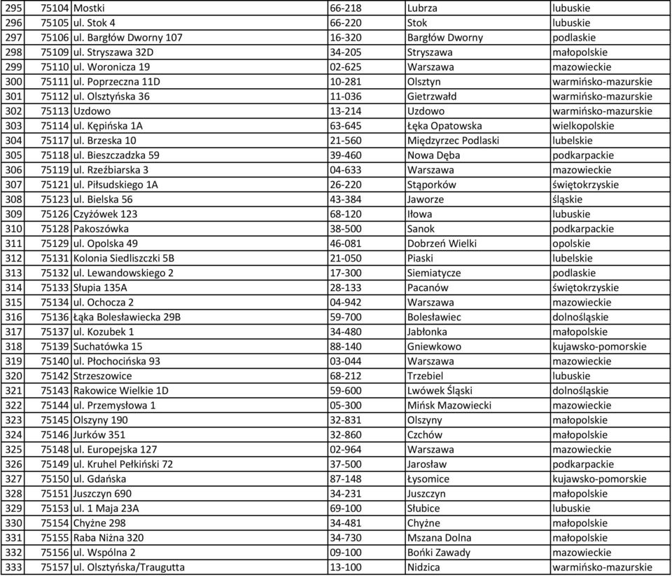 Olsztyńska 36 11-036 Gietrzwałd warmińsko-mazurskie 302 75113 Uzdowo 13-214 Uzdowo warmińsko-mazurskie 303 75114 ul. Kępińska 1A 63-645 Łęka Opatowska wielkopolskie 304 75117 ul.