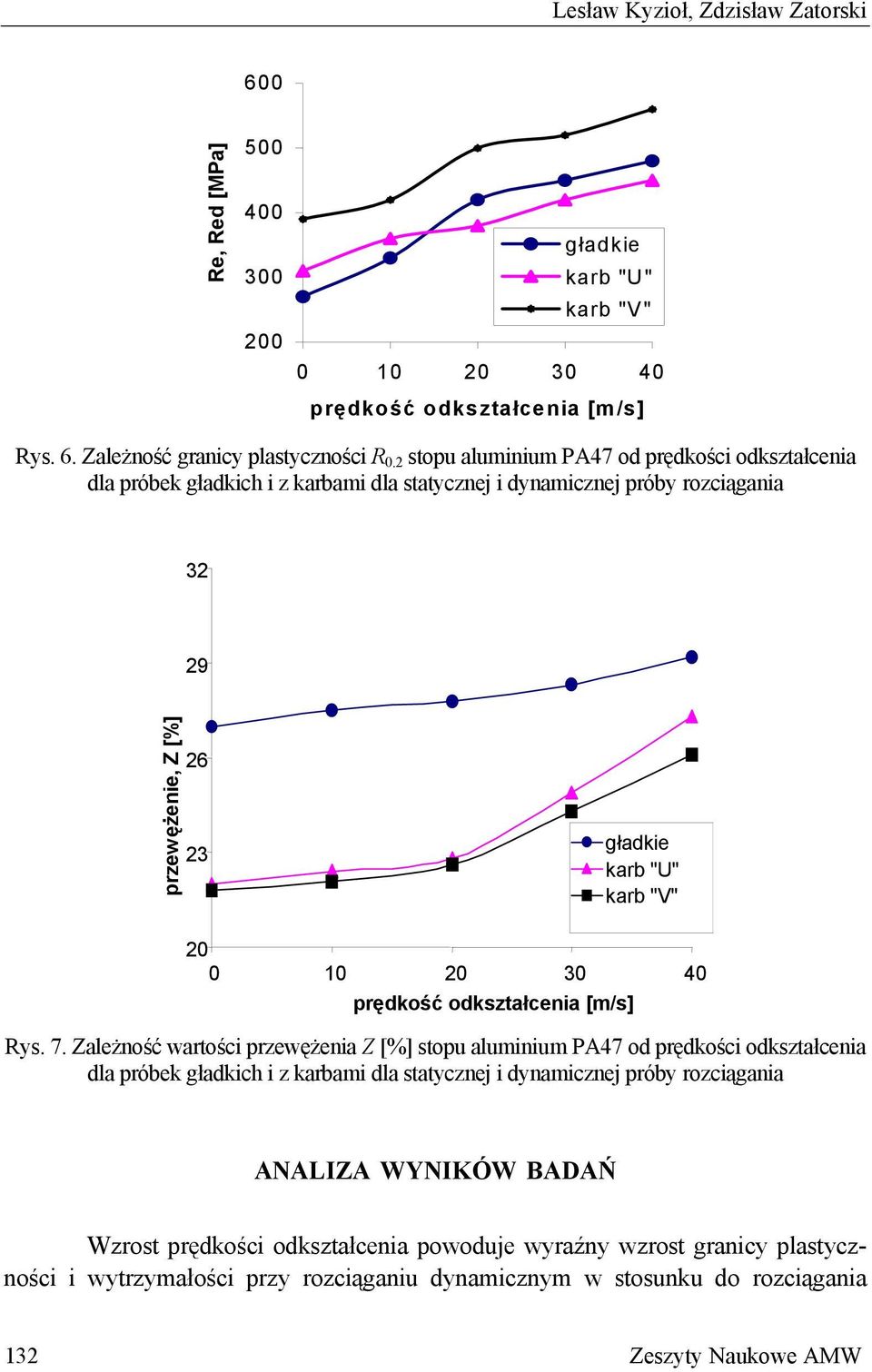 20 30 40 prędkość odkształcenia [m/s] Rys. 7.