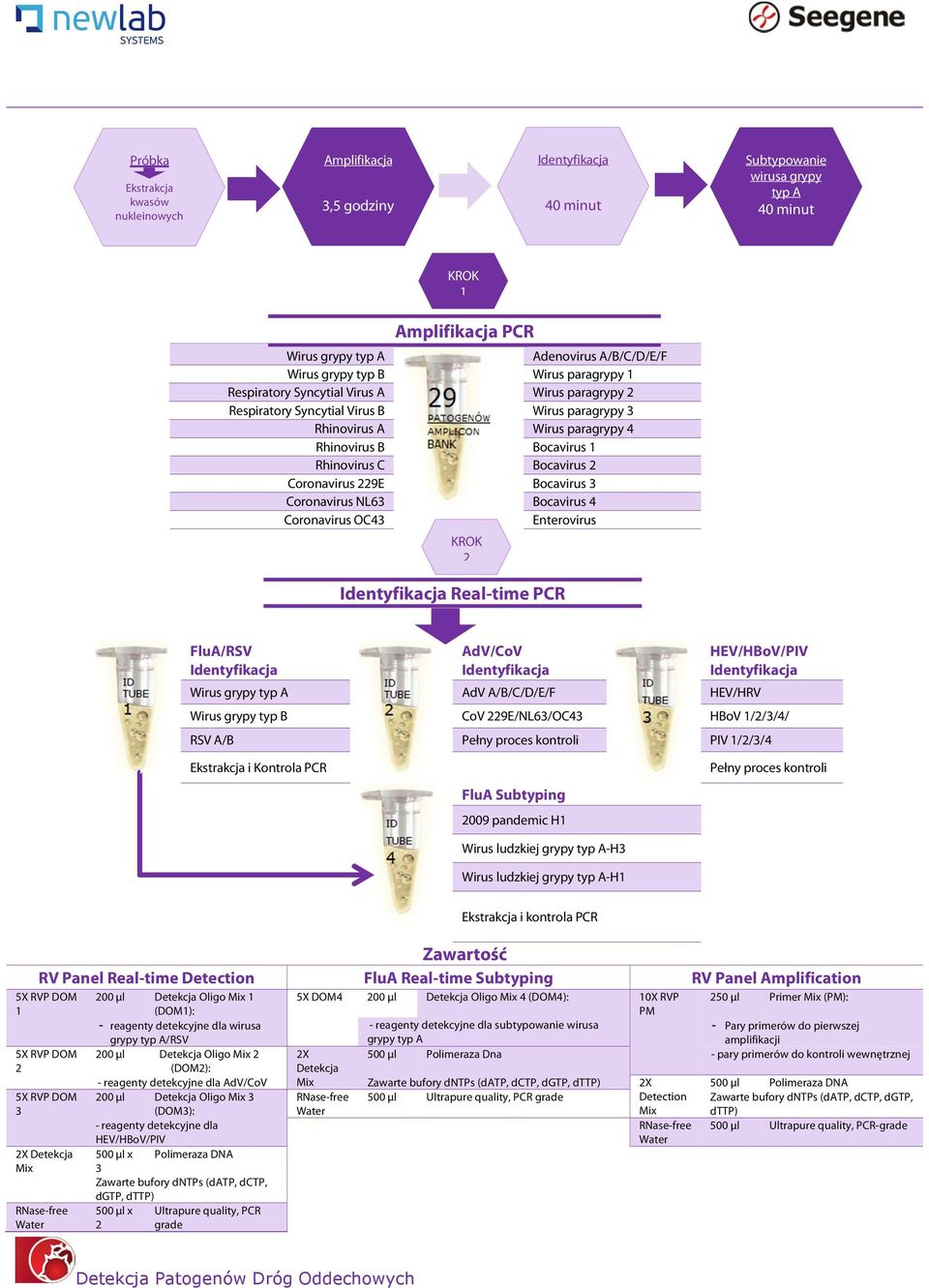 Coronavirus 9E Bocavirus 3 Coronavirus NL63 Bocavirus 4 Coronavirus OC43 Enterovirus KROK Real-time PCR FluA/RSV AdV/CoV HEV/HBoV/PIV Wirus grypy typ A AdV A/B/C/D/E/F HEV/HRV Wirus grypy typ B CoV