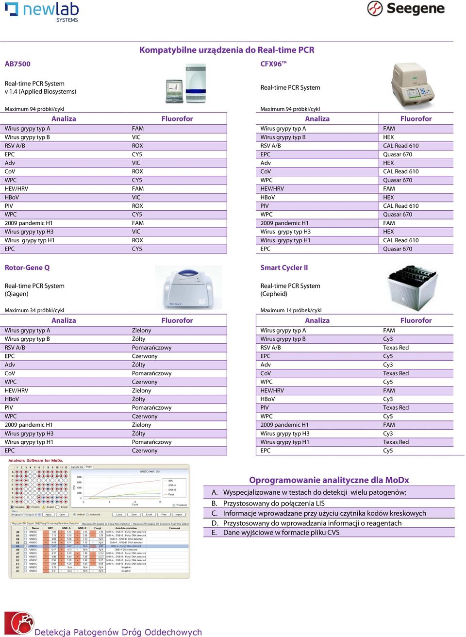 A/B ROX RSV A/B CAL Read 610 EPC CY5 EPC Quasar 670 Adv VIC Adv HEX CoV ROX CoV CAL Read 610 WPC CY5 WPC Quasar 670 HEV/HRV FAM HEV/HRV FAM HBoV VIC HBoV HEX PIV ROX PIV CAL Read 610 WPC CY5 WPC