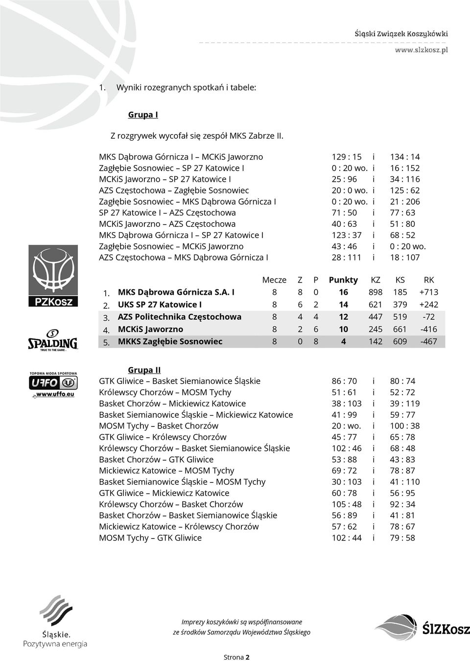 i 21 : 206 SP 27 Katowice I AZS Częstochowa 71 : 50 i 77 : 63 MCKiS Jaworzno AZS Częstochowa 40 : 63 i 51 : 80 MKS Dąbrowa Górnicza I SP 27 Katowice I 123 : 37 i 68 : 52 Zagłębie Sosnowiec MCKiS