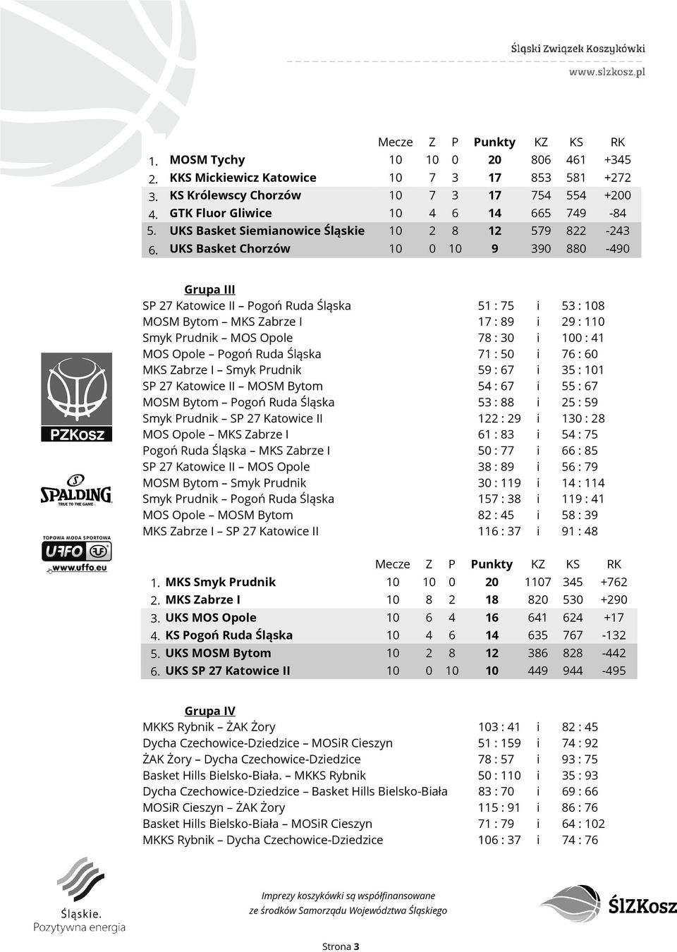 UKS Basket Chorzów 10 0 10 9 390 880-490 RK Grupa III SP 27 Katowice II Pogoń Ruda Śląska 51 : 75 i 53 : 108 MOSM Bytom MKS Zabrze I 17 : 89 i 29 : 110 Smyk Prudnik MOS Opole 78 : 30 i 100 : 41 MOS