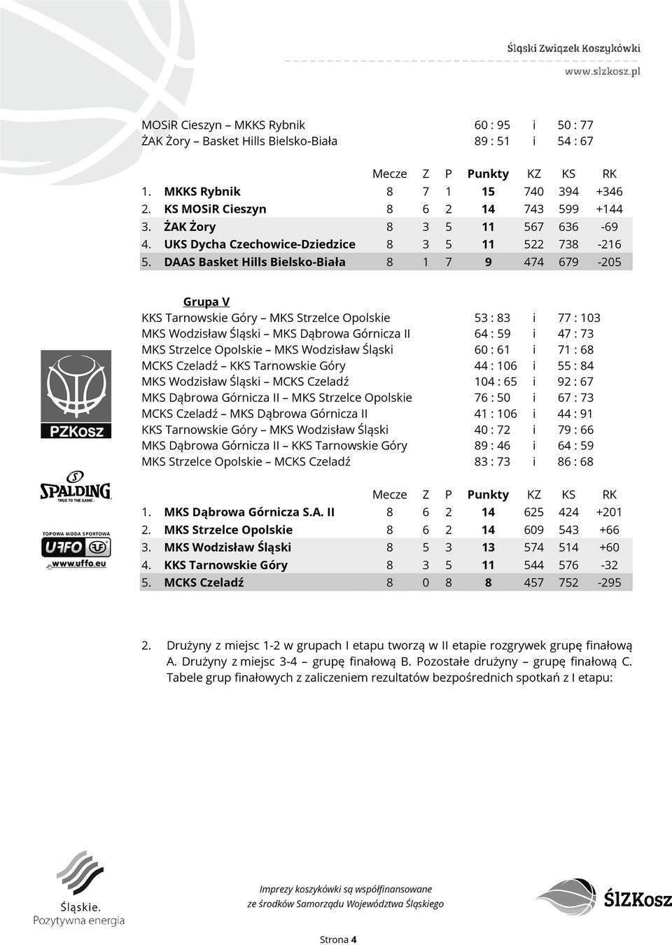 DAAS Basket Hills Bielsko-Biała 8 1 7 9 474 679-205 Grupa V KKS Tarnowskie Góry MKS Strzelce Opolskie 53 : 83 i 77 : 103 MKS Wodzisław Śląski MKS Dąbrowa Górnicza II 64 : 59 i 47 : 73 MKS Strzelce