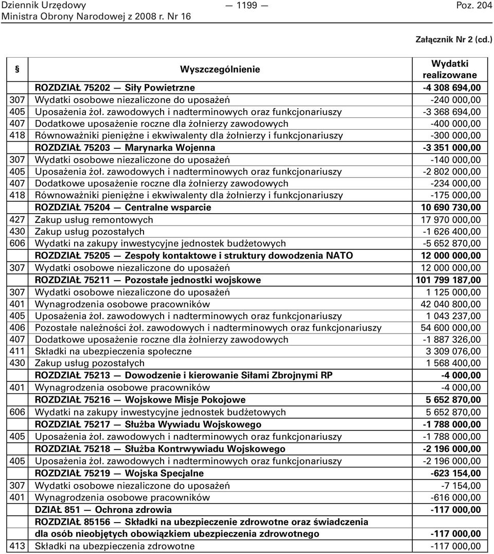 funkcjonariuszy -300 000,00 ROZDZIAŁ 75203 Marynarka Wojenna -3 351 000,00 307 Wydatki osobowe niezaliczone do uposażeń -140 000,00 405 Uposażenia żoł.