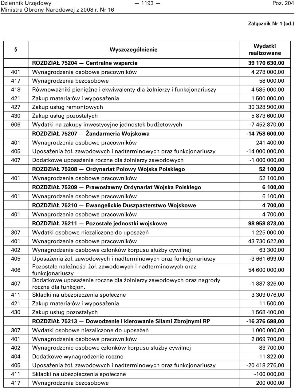 pieniężne i ekwiwalenty dla żołnierzy i funkcjonariuszy 4 585 000,00 421 Zakup materiałów i wyposażenia 1 500 000,00 427 Zakup usług remontowych 30 328 900,00 430 Zakup usług pozostałych 5 873 600,00