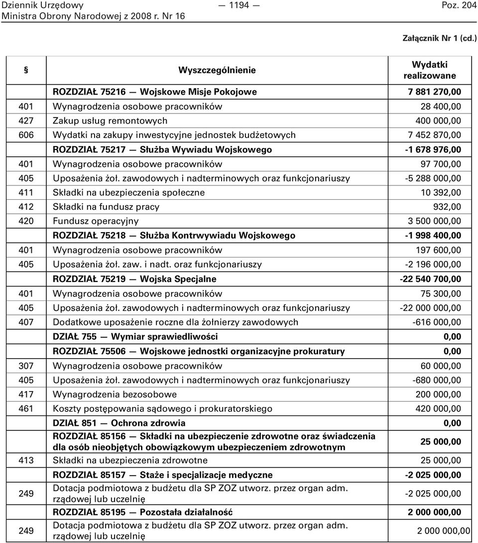 inwestycyjne jednostek budżetowych 7 452 870,00 ROZDZIAŁ 75217 Służba Wywiadu Wojskowego -1 678 976,00 401 Wynagrodzenia osobowe pracowników 97 700,00 405 Uposażenia żoł.