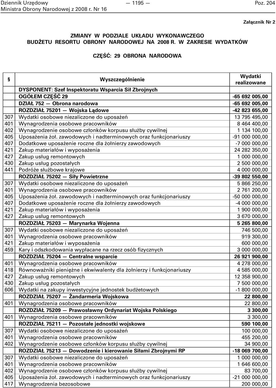 005,00 ROZDZIAŁ 75201 Wojska Lądowe -42 823 655,00 307 Wydatki osobowe niezaliczone do uposażeń 13 795 495,00 401 Wynagrodzenia osobowe pracowników 8 464 400,00 402 Wynagrodzenie osobowe członków