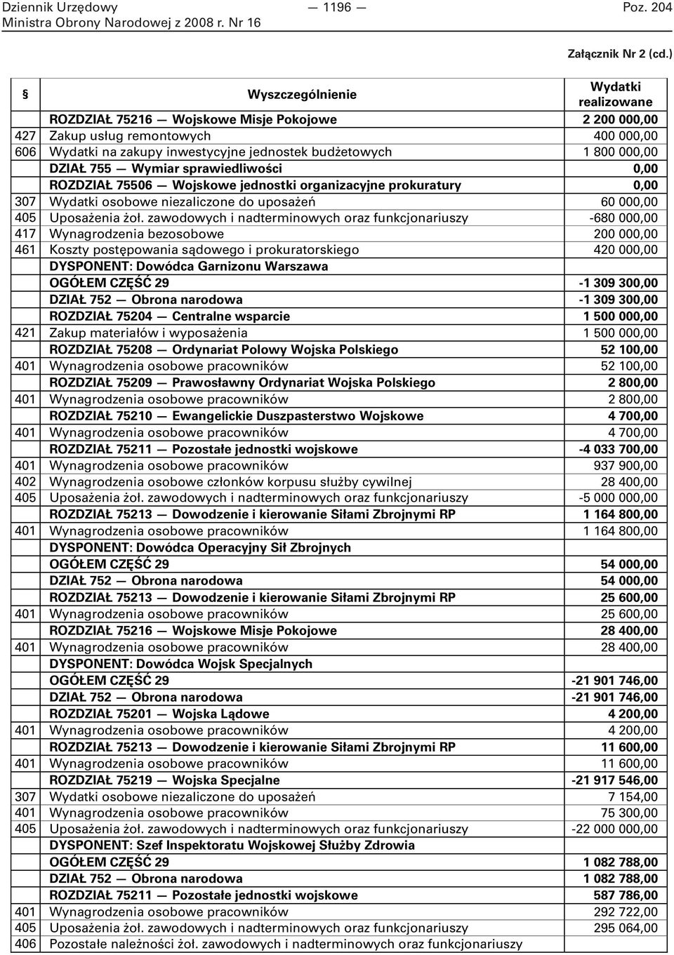 DZIAŁ 755 Wymiar sprawiedliwości 0,00 ROZDZIAŁ 75506 Wojskowe jednostki organizacyjne prokuratury 0,00 307 Wydatki osobowe niezaliczone do uposażeń 60 000,00 405 Uposażenia żoł.